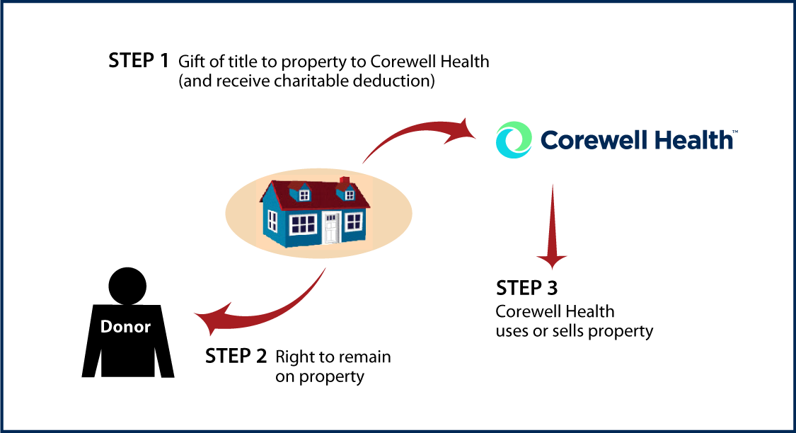 Gift of Personal Residence or Farm with Retained Life Estate Diagram. Description of image is listed below.
